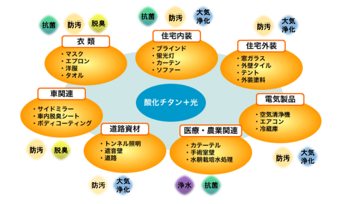 チタン革命