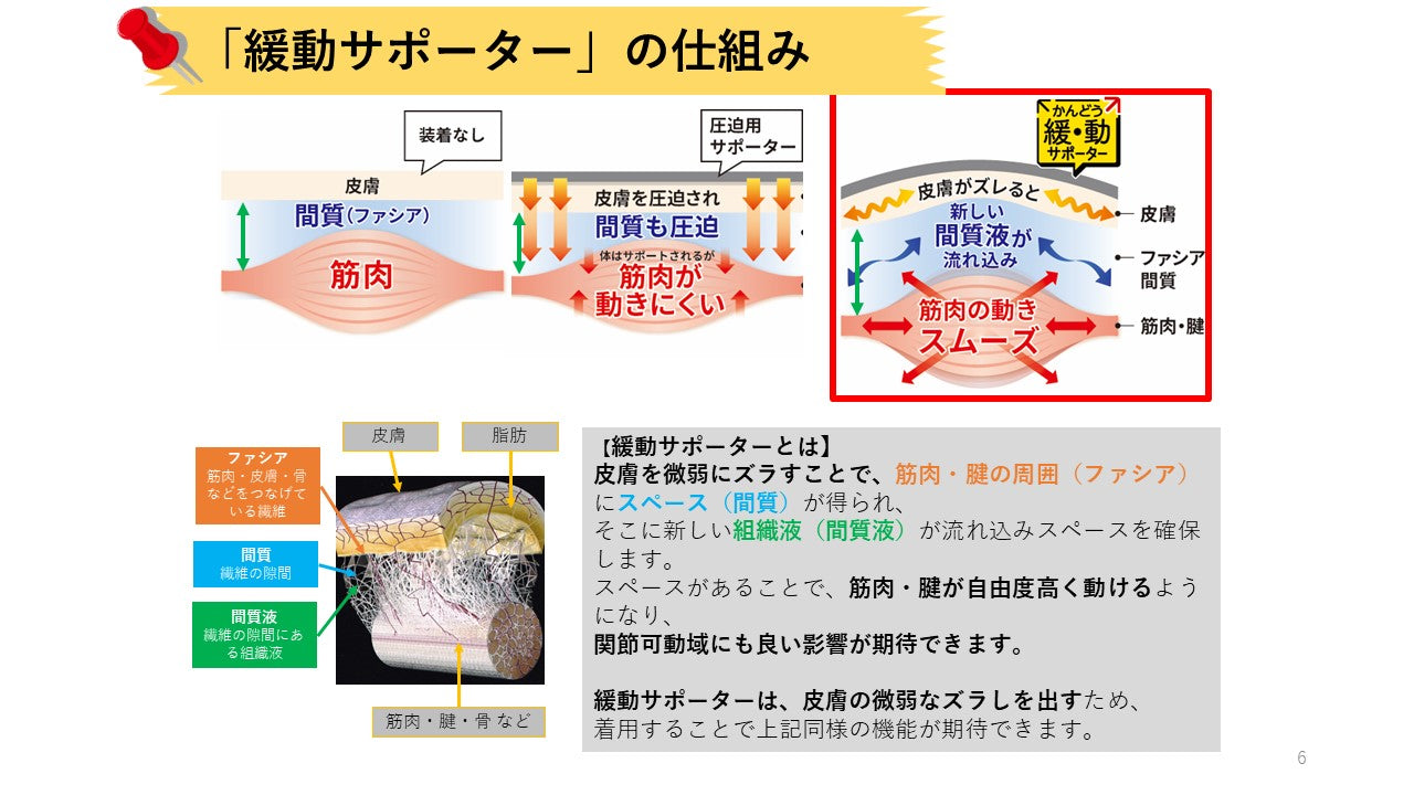 ワーカーサポートウエア